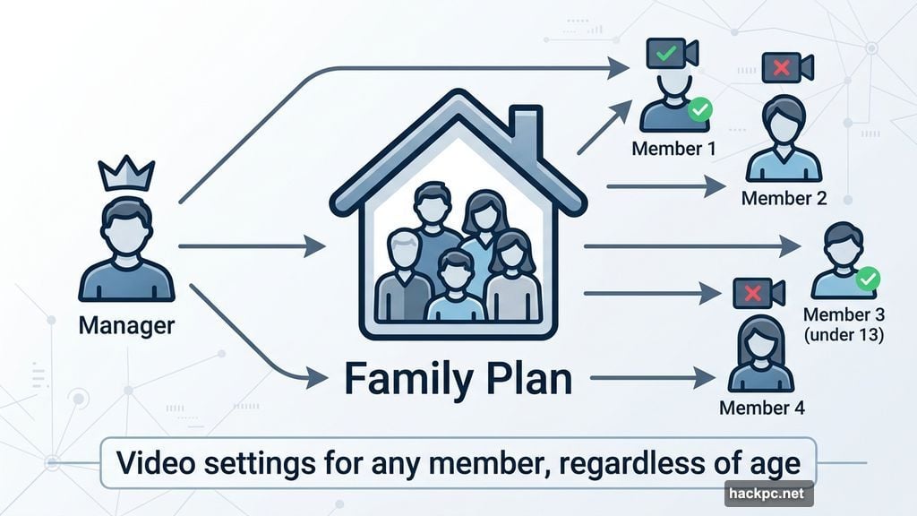Family plan manager controls video settings for every account member