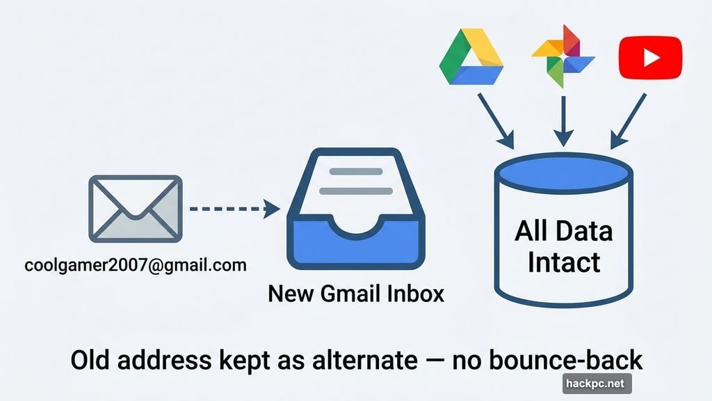 Old Gmail address kept as alternate, emails and Google Drive data intact