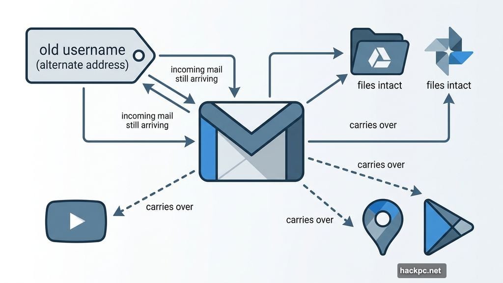 Gmail Drive YouTube Google Maps all carry over after username change