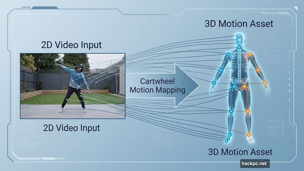 2D video of backyard dancing translated into precise 3D skeleton