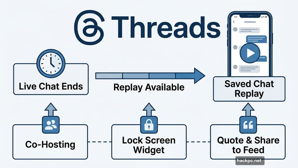Threads live chats stay available after ending with upcoming co-hosting features