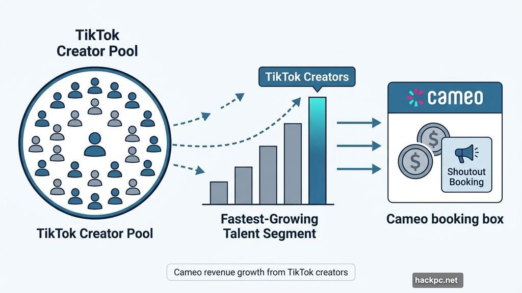 TikTok creators are Cameo's fastest-growing talent segment driving bookings