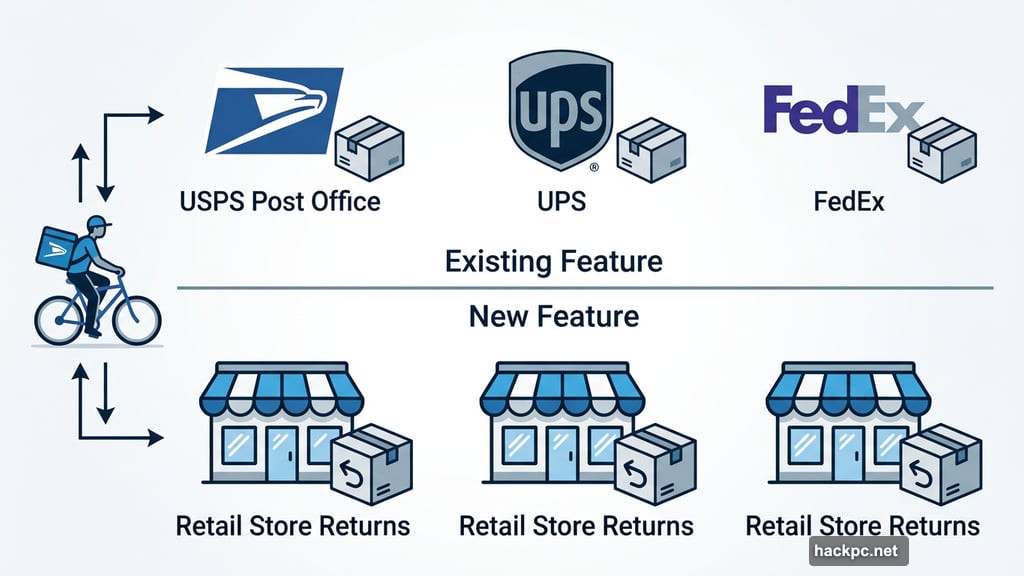 Courier pickup expanded from shipping carriers to direct retail store returns