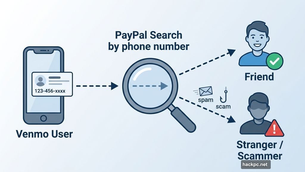 Strangers can locate your Venmo profile using just a phone number