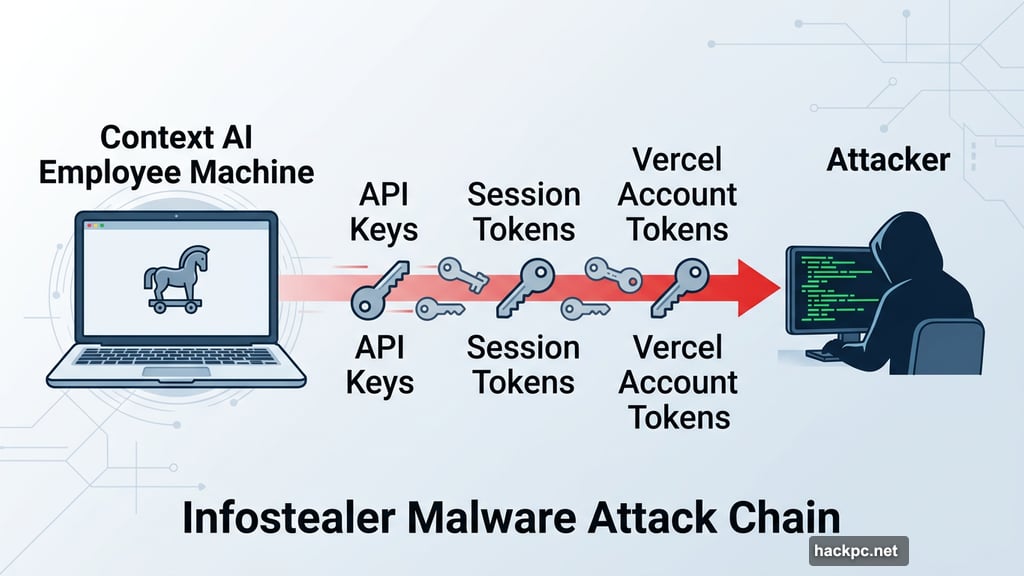 Infostealer malware stole API keys and session tokens from employee machine