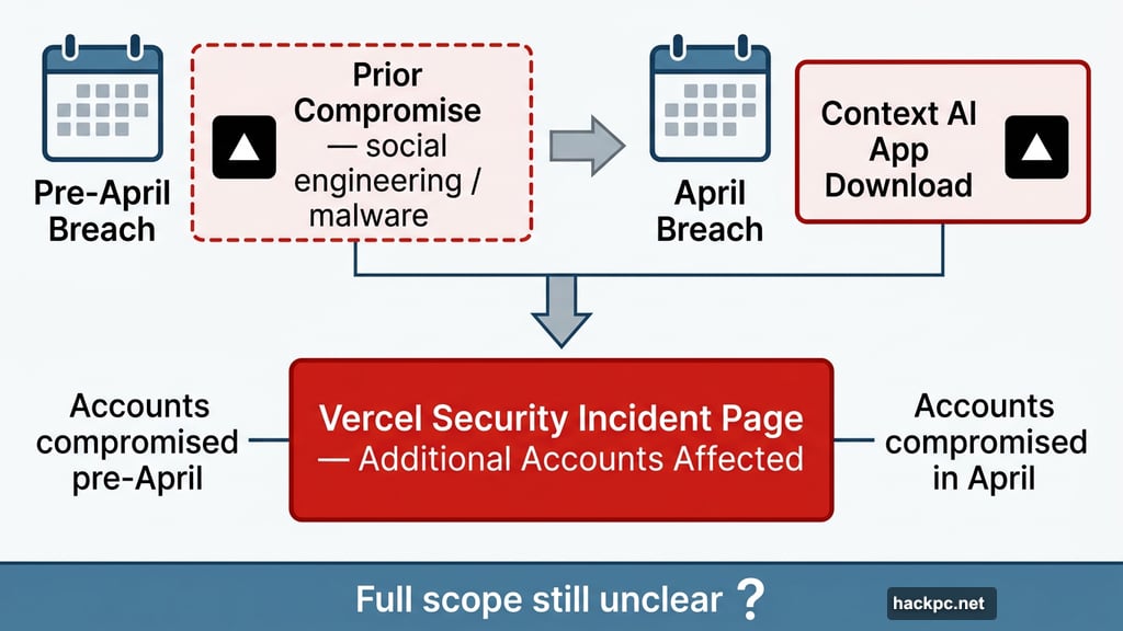 Vercel breach timeline shows two separate compromise events predating April incident