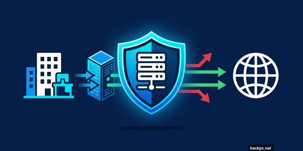 Shield-protected proxy server filtering traffic between business and internet