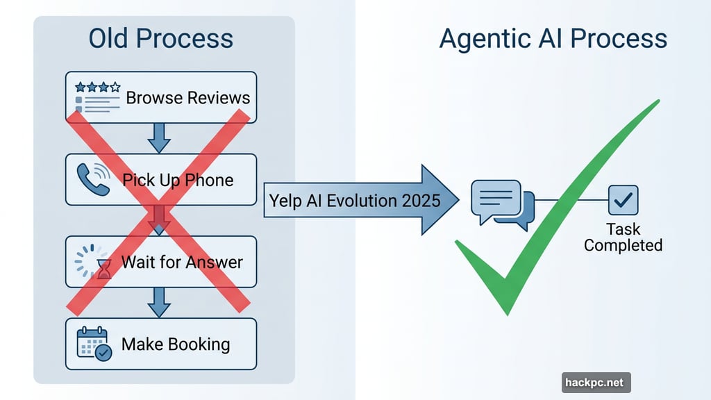 Agentic AI moves users from browsing to task completed instantly