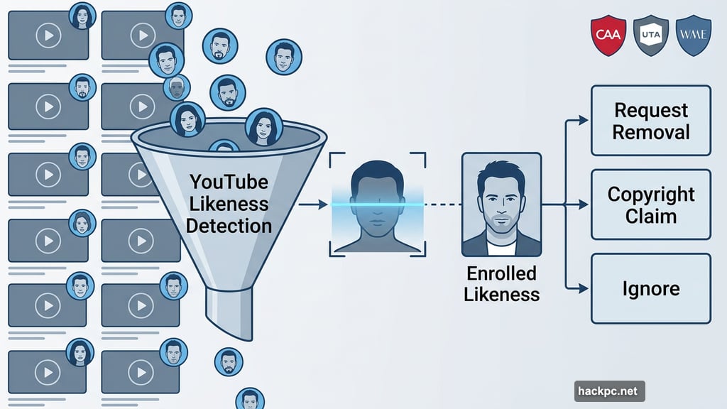 YouTube likeness detection scans uploaded videos for AI-generated celebrity deepfakes