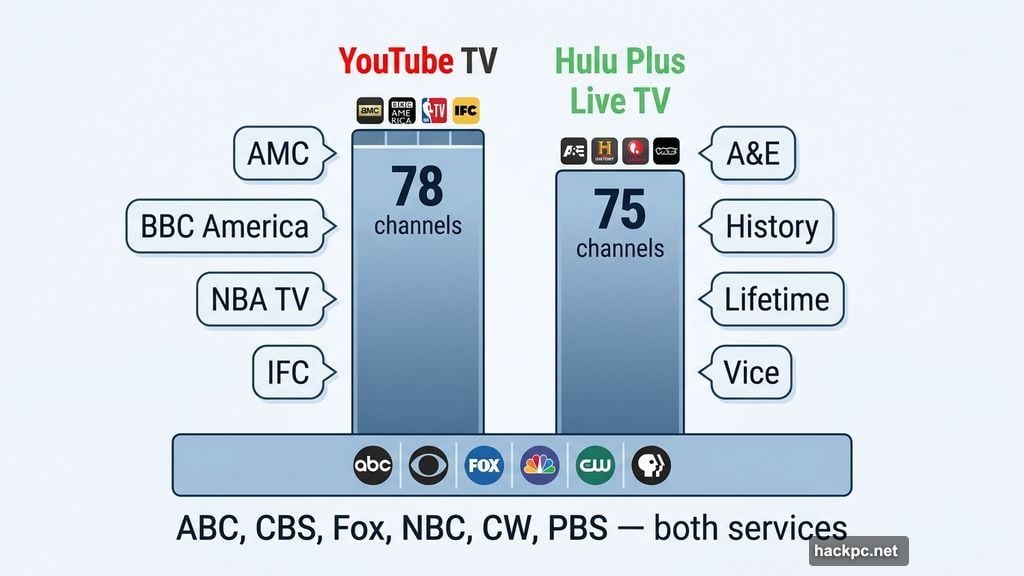 YouTube TV carries 78 channels versus Hulu Plus Live TV 75 channels