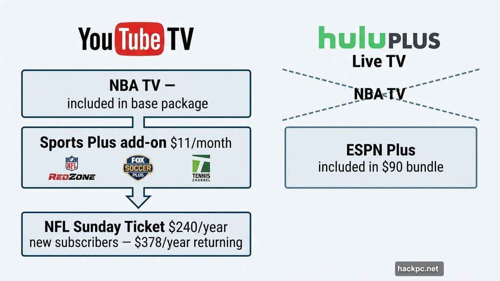 YouTube TV sports tiers include NBA TV and NFL Sunday Ticket add-ons