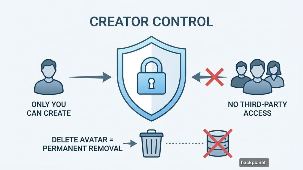 Only the user themselves can create and control their avatar