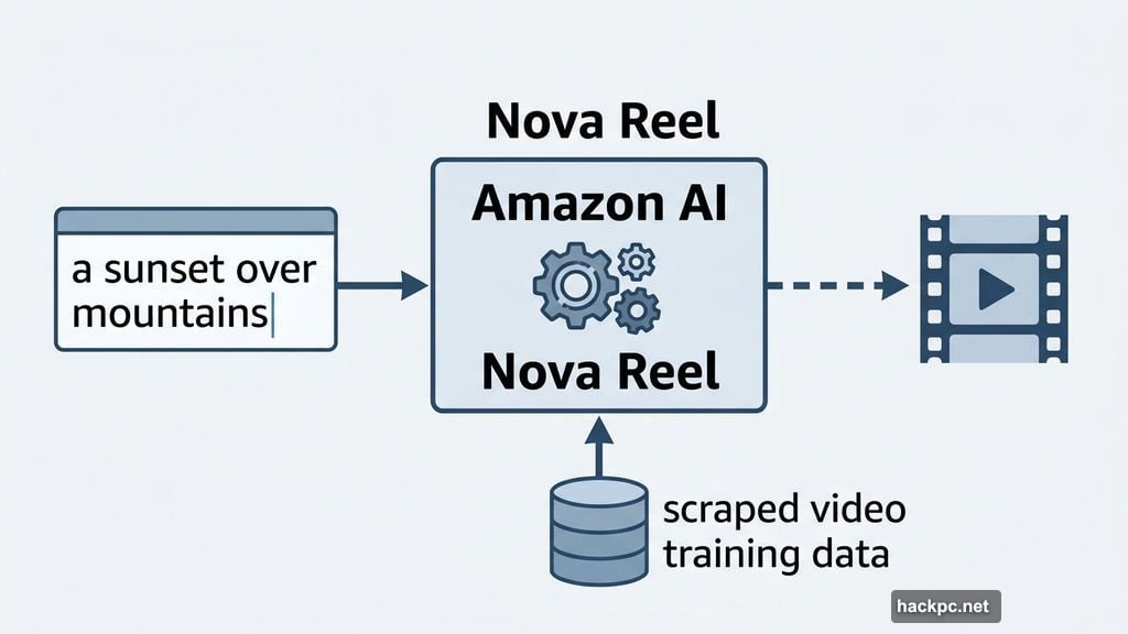 Amazon Nova Reel generative AI system creates video clips from text prompts