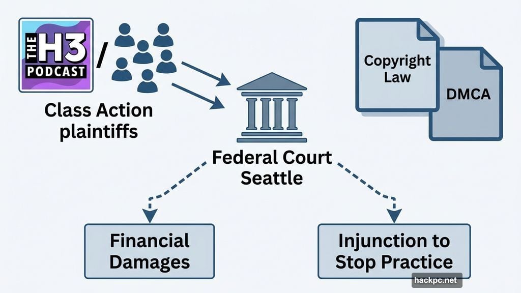 H3 Podcast YouTubers file DMCA and copyright lawsuit against Amazon in Seattle